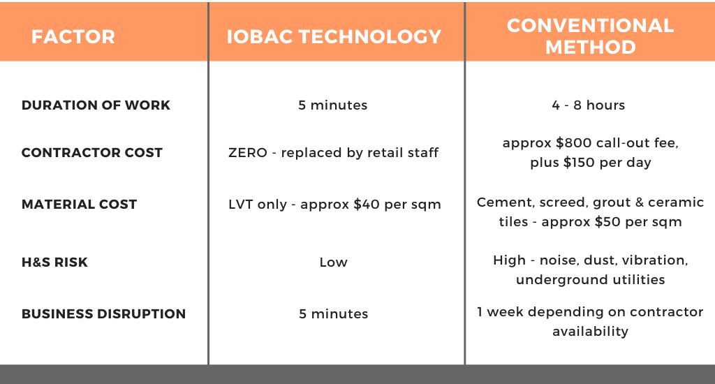 IOBAC Adhesive-Free Magnetic Flooring - Repair Cost Comparison