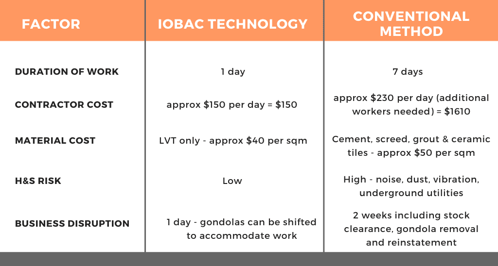 IOBAC Adhesive-Free Flooring Installation - design change comparison