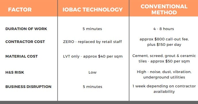 IOBAC Adhesive-Free Magnetic Flooring – Repair Cost  Comparison