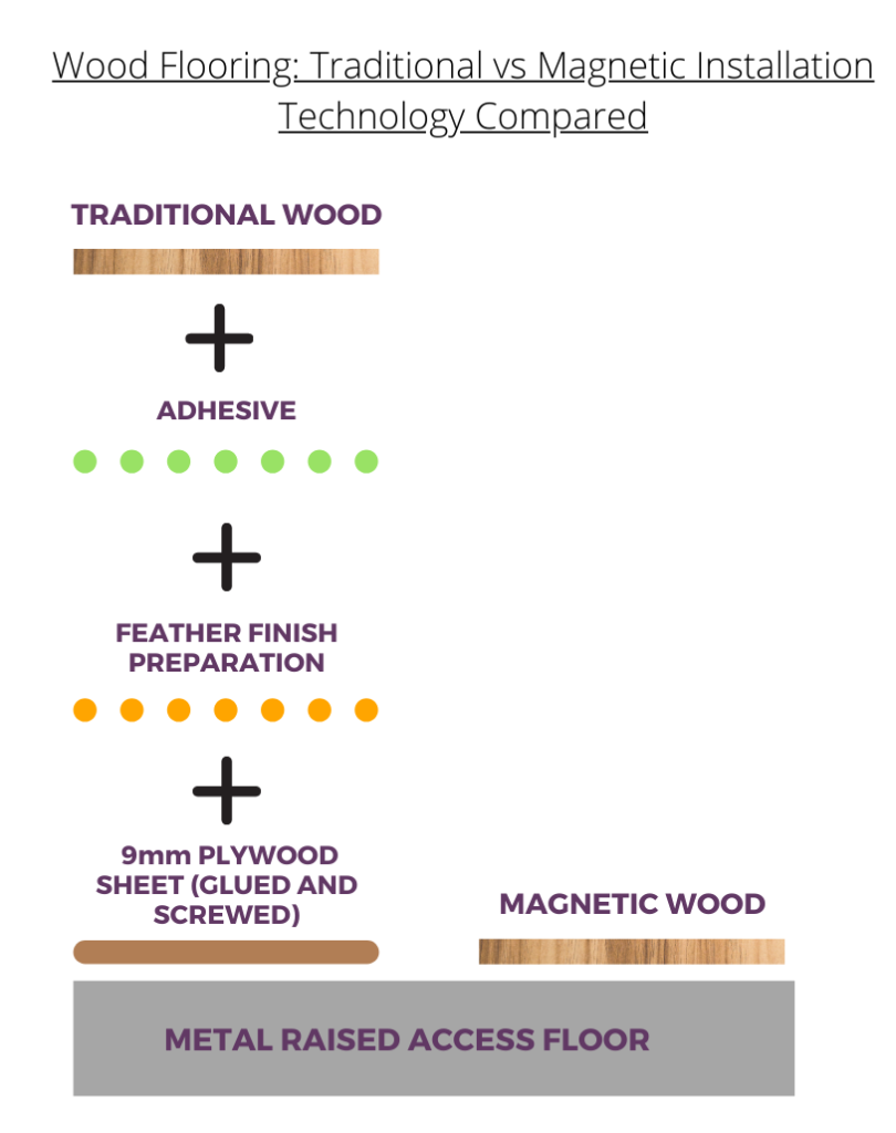Magnetic wood flooring adhesive-free installation