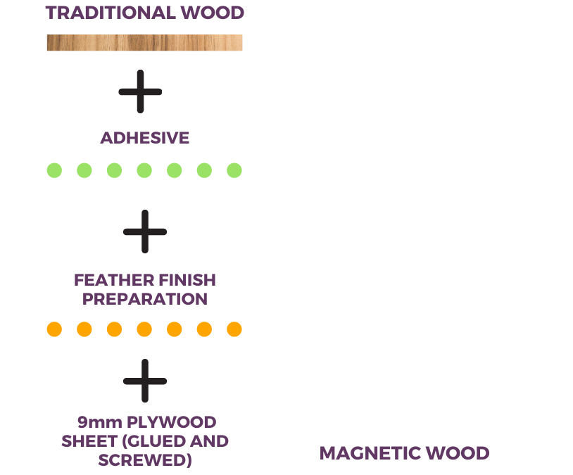 Magnetic wood flooring adhesive-free  installation