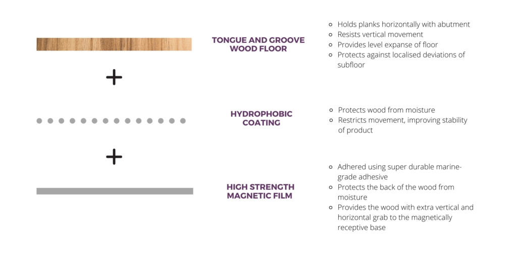 IOBAC Magnetic Wood Adhesive-Free Flooring Composition
