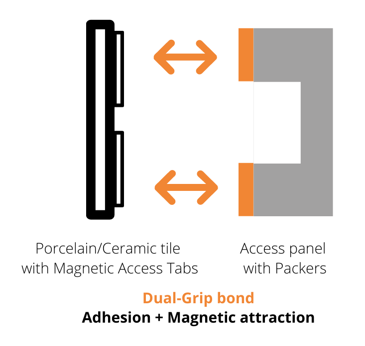 EZY-FIT TILE ACCESS PANEL KIITS DUAL GRIP