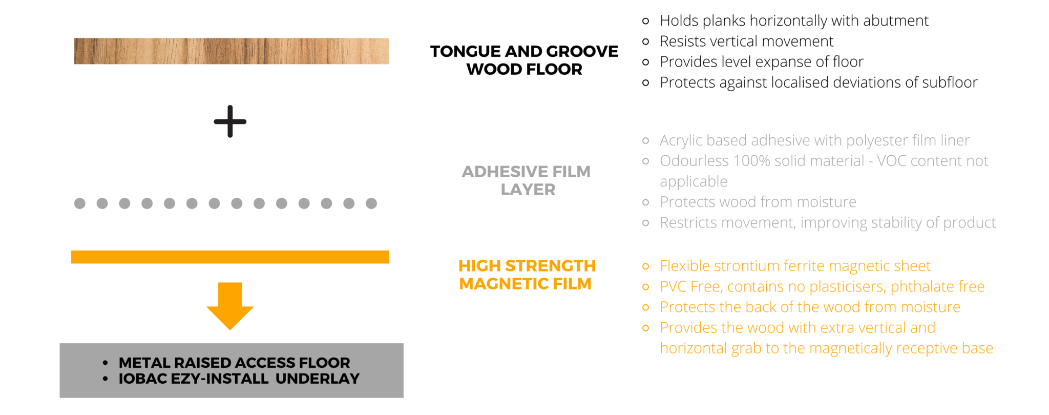 Diagram showing IOBAC Adhesive-free Magnetic Wood Composition