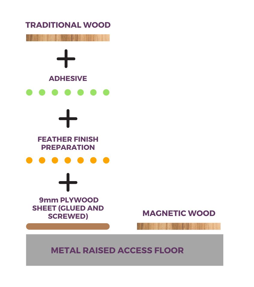 IOBAC Adhesive-free Magnetic Wood Access Flooring installation