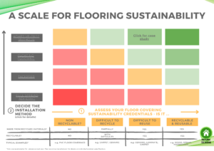 A Scale for Flooring Sustainability