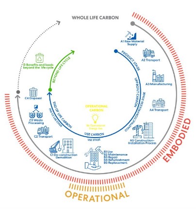 Perkins&Will – Net zero Now Interiors – Whole Life Carbon Diagram