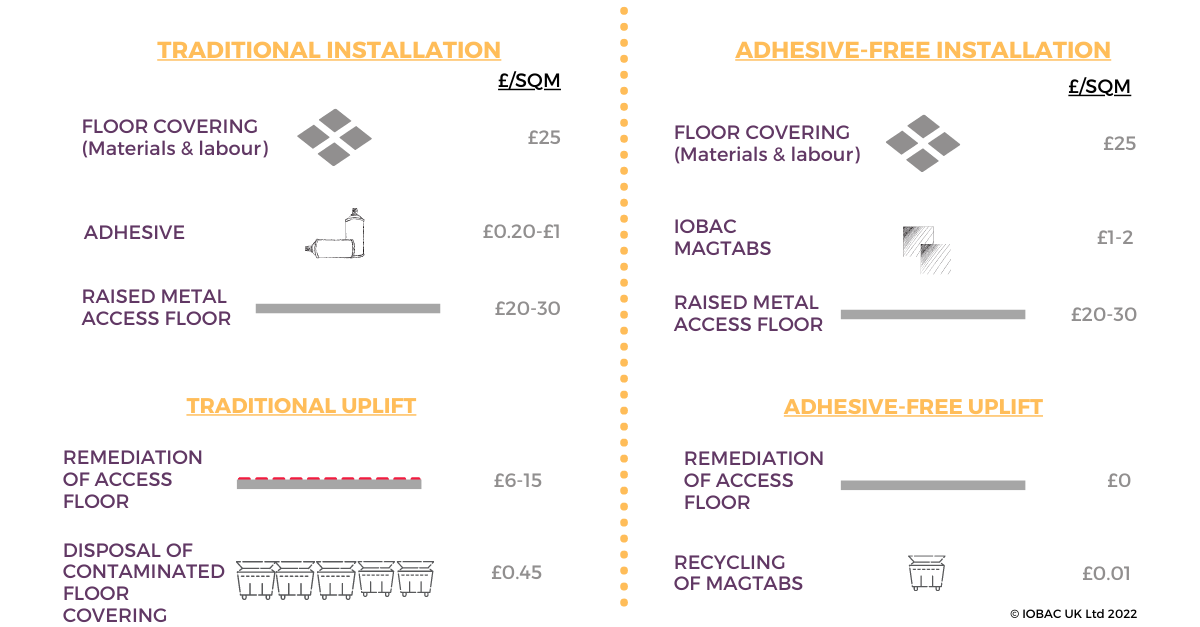 IOBAC Adhesive-free flooring MagTabs Cost Comparison